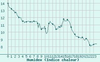 Courbe de l'humidex pour Asnelles (14)