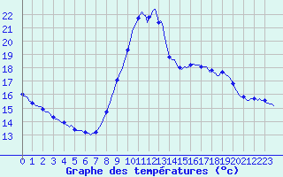 Courbe de tempratures pour Trgueux (22)