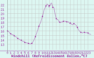 Courbe du refroidissement olien pour Trgueux (22)