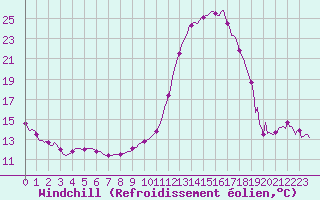 Courbe du refroidissement olien pour Tthieu (40)