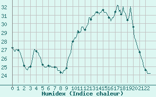 Courbe de l'humidex pour Saffr (44)