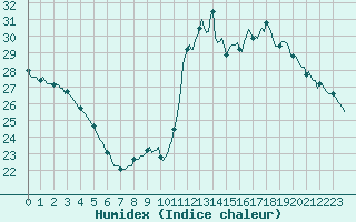 Courbe de l'humidex pour Gruissan (11)