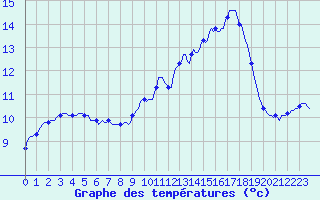 Courbe de tempratures pour Besn (44)