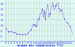 Courbe de tempratures pour Anglars St-Flix(12)