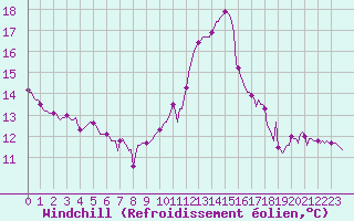 Courbe du refroidissement olien pour Le Perreux-sur-Marne (94)