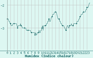 Courbe de l'humidex pour Thurey (71)