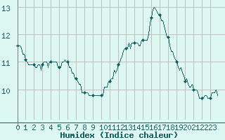 Courbe de l'humidex pour Als (30)