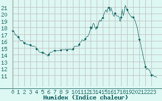 Courbe de l'humidex pour Saint-Georges-d'Oleron (17)