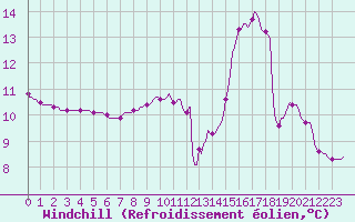Courbe du refroidissement olien pour La Poblachuela (Esp)