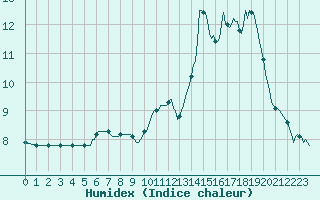 Courbe de l'humidex pour Fameck (57)