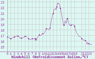 Courbe du refroidissement olien pour Mirepoix (09)