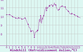Courbe du refroidissement olien pour Anglars St-Flix(12)