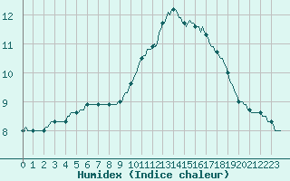 Courbe de l'humidex pour Sainte-Ouenne (79)