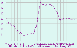 Courbe du refroidissement olien pour Saint-Philbert-sur-Risle (27)