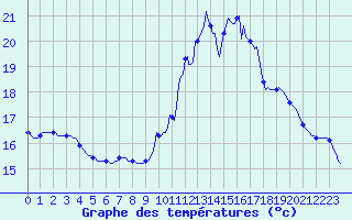 Courbe de tempratures pour Bannalec (29)