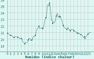 Courbe de l'humidex pour Saint-Nazaire-d'Aude (11)