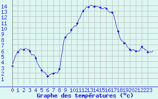 Courbe de tempratures pour Xonrupt-Longemer (88)