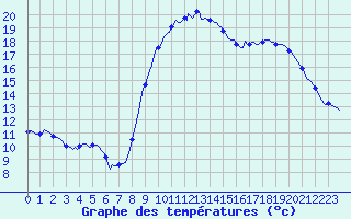 Courbe de tempratures pour Aniane (34)