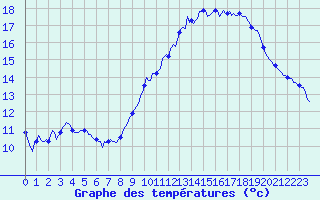 Courbe de tempratures pour Aniane (34)