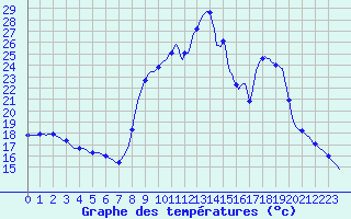 Courbe de tempratures pour Gros-Rderching (57)