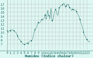 Courbe de l'humidex pour Silly (Be)