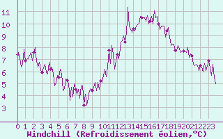 Courbe du refroidissement olien pour Combs-la-Ville (77)