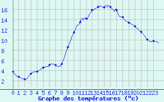 Courbe de tempratures pour Cuxac-Cabards (11)