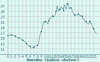 Courbe de l'humidex pour Preonzo (Sw)