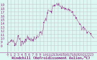 Courbe du refroidissement olien pour Narbonne-Ouest (11)