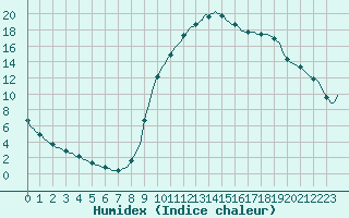 Courbe de l'humidex pour Charleville-Mzires / Mohon (08)