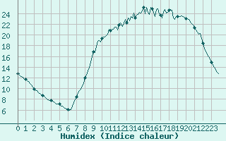 Courbe de l'humidex pour Herhet (Be)