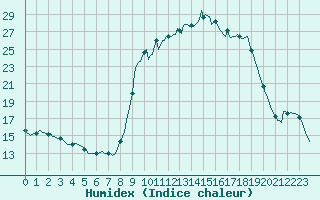 Courbe de l'humidex pour Grasque (13)