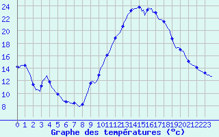 Courbe de tempratures pour Champtercier (04)