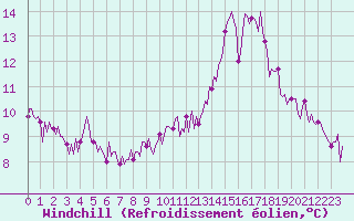Courbe du refroidissement olien pour Beerse (Be)