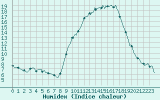 Courbe de l'humidex pour Forceville (80)