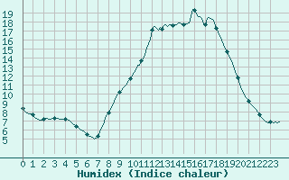 Courbe de l'humidex pour Gros-Rderching (57)