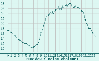 Courbe de l'humidex pour Die (26)