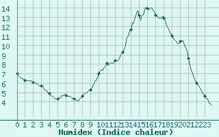 Courbe de l'humidex pour Saint-Laurent-du-Pont (38)