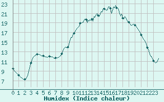 Courbe de l'humidex pour Lhospitalet (46)