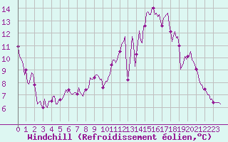 Courbe du refroidissement olien pour Mirebeau (86)