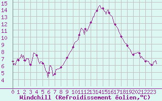 Courbe du refroidissement olien pour Villarzel (Sw)