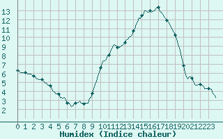 Courbe de l'humidex pour Bordes (64)