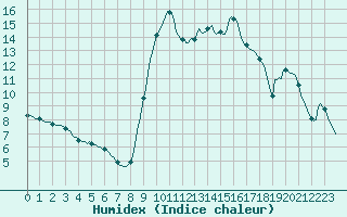 Courbe de l'humidex pour Valleraugue - Pont Neuf (30)