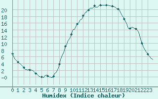 Courbe de l'humidex pour Sandillon (45)