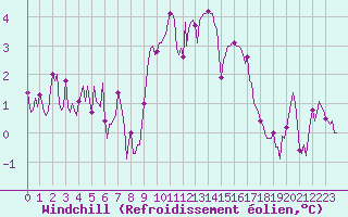 Courbe du refroidissement olien pour Noyarey (38)