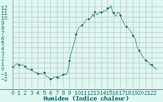 Courbe de l'humidex pour Prads-Haute-Blone (04)