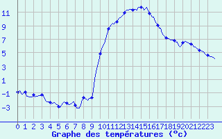 Courbe de tempratures pour Prads-Haute-Blone (04)