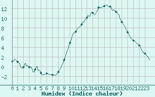 Courbe de l'humidex pour Als (30)