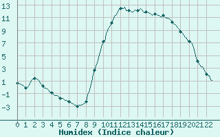 Courbe de l'humidex pour Pertuis - Le Farigoulier (84)