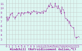Courbe du refroidissement olien pour Saint-Yrieix-le-Djalat (19)